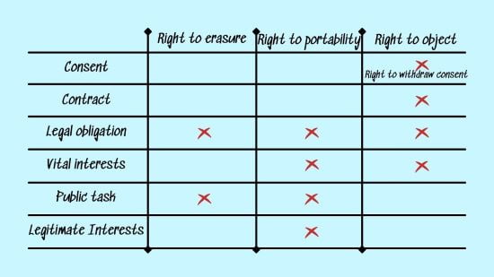 GDPR lawful bases & rights of the individual